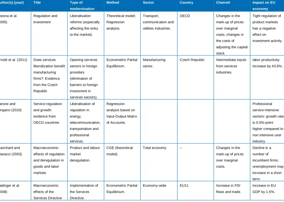 Table 3.3. A selection of studies analysing the  effects of the modernisation of the services sector for EU  Author(s) (year)  Title  Type of 