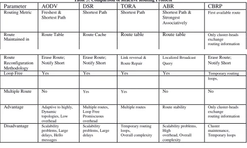 Table 3: Comparison of Reactive Routing Protocol DSR Shortest Path 
