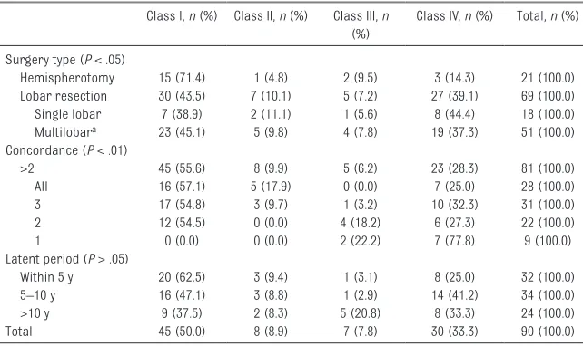 TABLE 2  Outcome of Surgery by Engel Classification According to Surgery Type, Concordance, and Latent Period