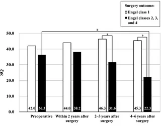FIGURE 2Correlation of the SQ and lead time from seizure onset to surgery (latent). The lead time from seizure onset to surgery was inversely correlated with the presurgical adaptive function as an SQ via the Vineland Social Maturity Scale (n = 83; P = .037).