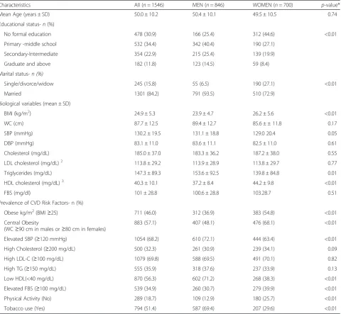 Table 1 Baseline characteristics of the participants from the COBRA study