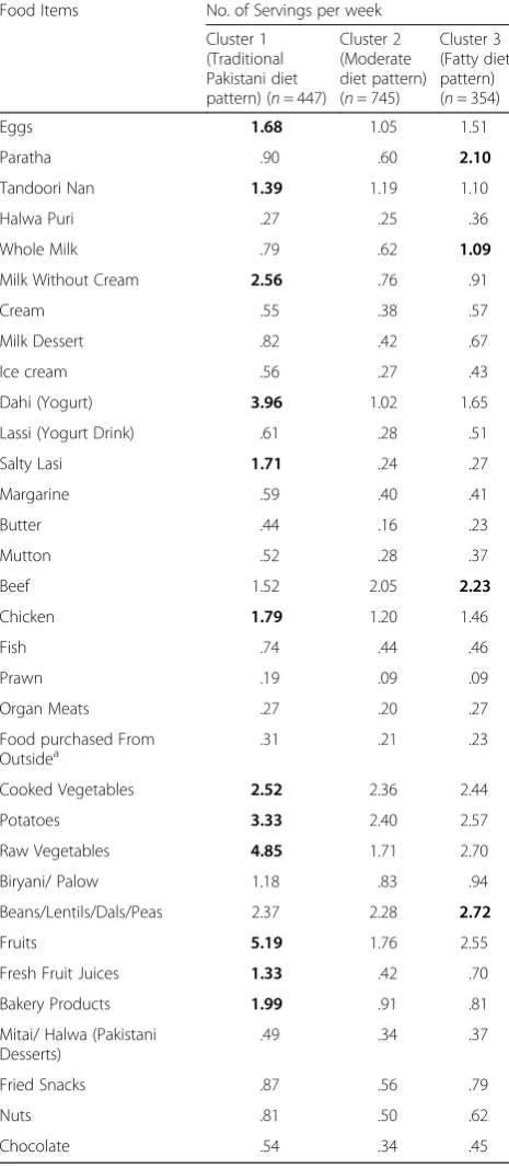 Table 2 Selected food intake by dietary patterns (clusters)identified at baseline among older adults (≥40 yrs) participatingin the COBRA study- Pakistan