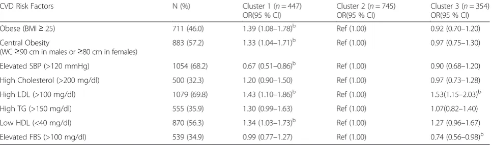 Table 3 ANOVA for comparison of CVD associated characteristicsacross dietary clusters among adults in the COBRA study