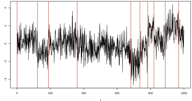 Figure 2.2.2: The number of candidate changepoints at each time point tand PELT (in red)