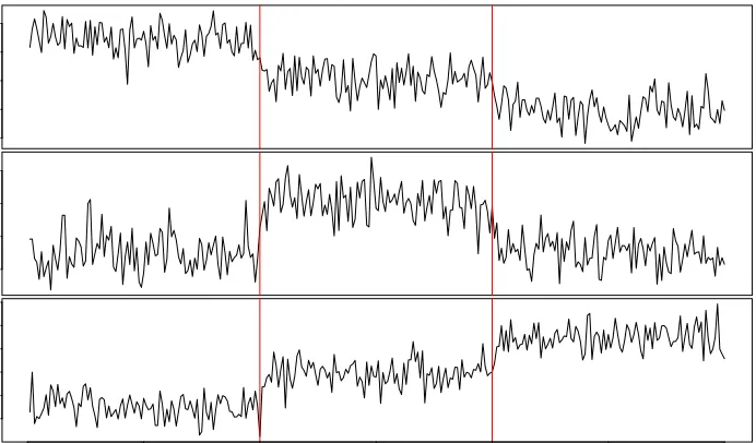 Figure 3.0.1: A multivariate series with three dimensions where any changes that occur aﬀectall three series at the same time