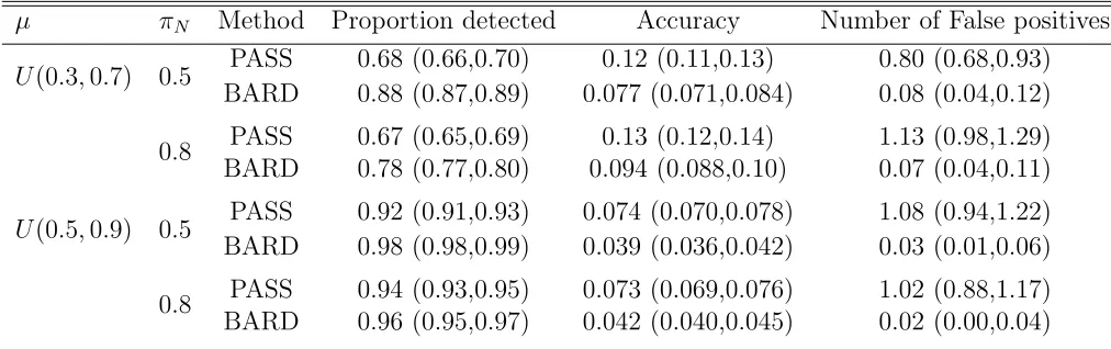 Table 4.5.1: Scenarios diﬀered in the prior for µ and the value of πN used to simulate thedata