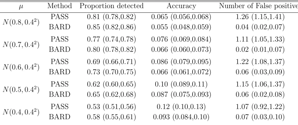 Table 4.5.3: Results based on 200 simulated data sets as we vary the distribution from whichµ was simulated from but keeping the prior π(µ) in BARD uniform