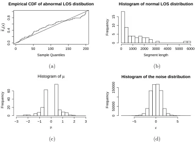 Figure 4.5.1: Empirical distribution of features of the optimal segmentation of CNV data ob-tained using the PASS method