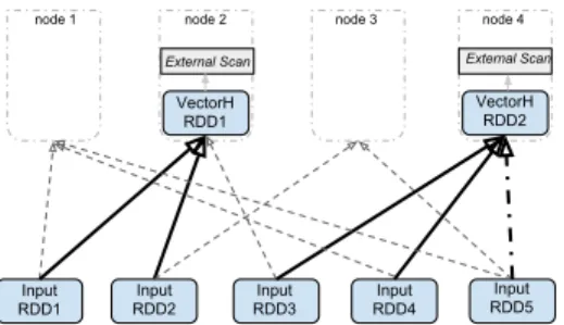 Figure 6: Mapping Spark RDDs to VectorH RDDs and ExternalScan operators