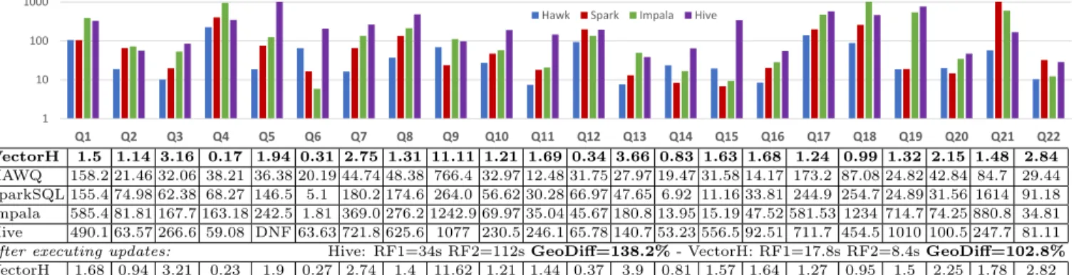 Figure 7: Table: TPC-H SF1000 results (seconds). Chart: How many times faster is VectorH?