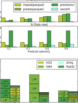 Figure 1: Data Format Micro-Benchmarks.