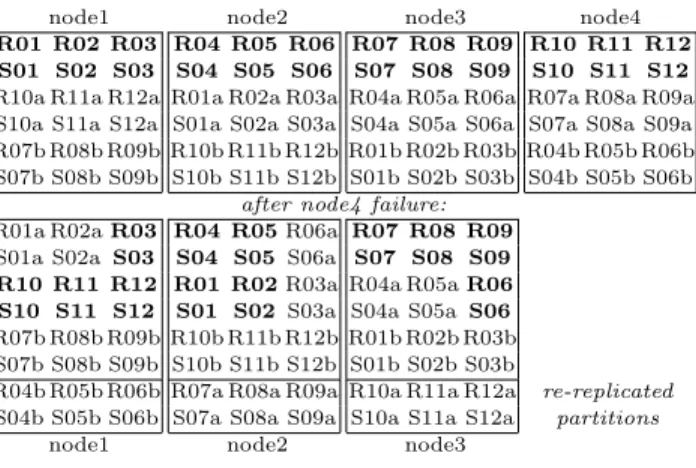 Figure 2: Partition Affinity Mapping for the 12 par- par-titions of table R,S before (top) &amp; after (bottom) node4 failure