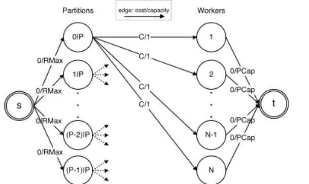 Figure 3: The flow network (bipartite graph) model used to determine the responsibility assignment.