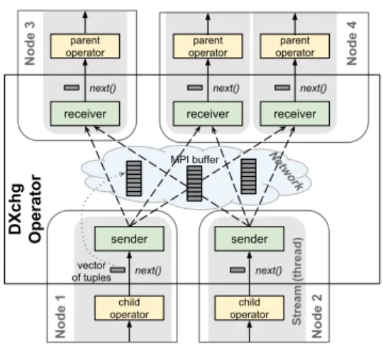 Figure 4: DXchg Operator Implementation on high-speed Infiniband networks (where MPI provides a native binding, avoiding slow TCP/IP emulation).
