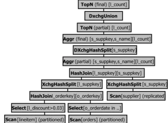 Figure 5: Example Distributed Query Plan specific transformations through a query on the TPC-H schema, on tables lineitem partitioned by l_orderkey, orders  par-titioned by o_orderkey and supplier non-parpar-titioned (i.e.