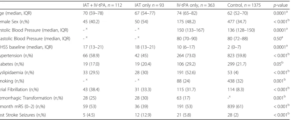 Table 1 Baseline demographics and stroke risk factors across treatment group