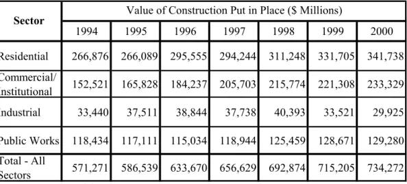 Table ES-1.  Value of Construction Put in Place in Millions of 1997 Dollars: Sector Totals and Sum Total