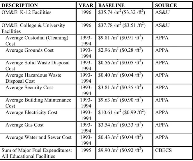 Table ES-2. Summary of OM&amp;E Baseline Measures for Educational Facilities