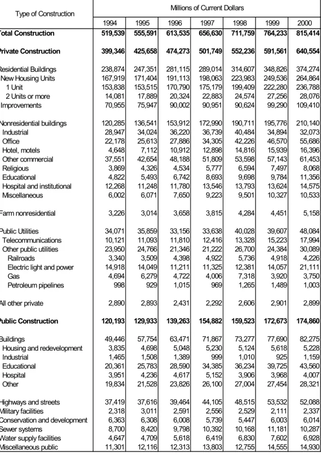 Table 3-2.  Value of Construction Put in Place in Millions of Current Dollars