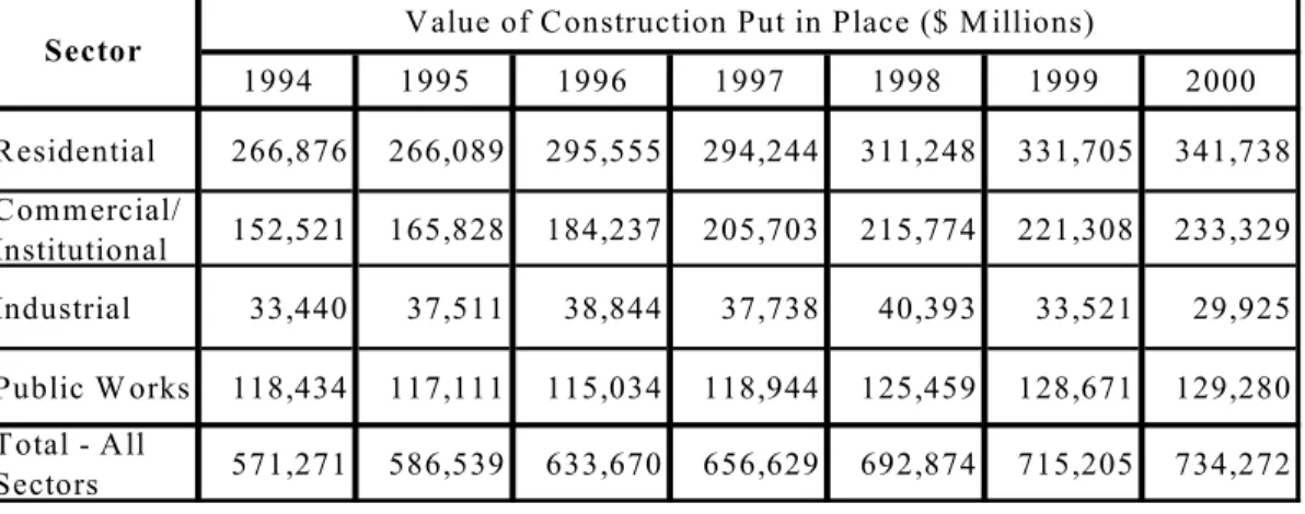 Table 3-3.  Value of Construction Put in Place: Sector Totals and Sum Total in                    Millions of Constant 1997 Dollars 16