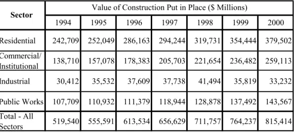 Table 3-4.  Value of Construction Put in Place: Sector Totals and Sum Total in                    Millions of Current Dollars 17