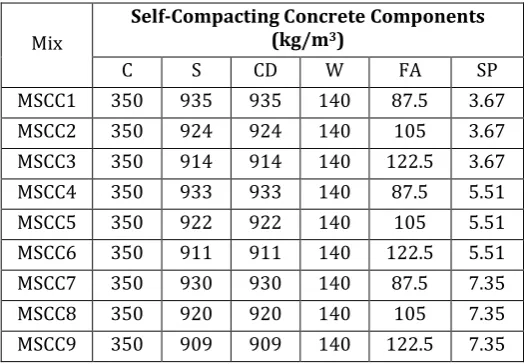 Table -2: Self-Compacting Concrete Mixes components 
