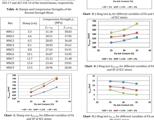 Table 4 show slumps and compression strengths of the normal concrete mixes. Charts 1 and 2 show SCC mixes slump test results