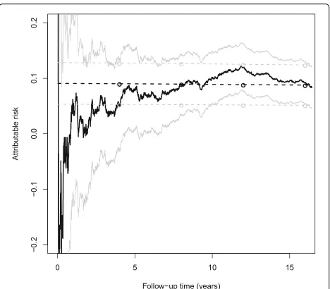Table 4 Simulation results for the estimation of attributable riskβ A(.) under nonproportional hazards with regression parameter = ln(2) and probability of exposure q = 0.5