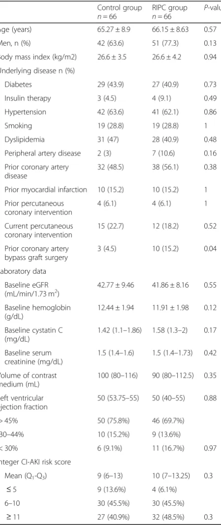 Table 3 NCDR AKI and Dialysis Risk after PCI