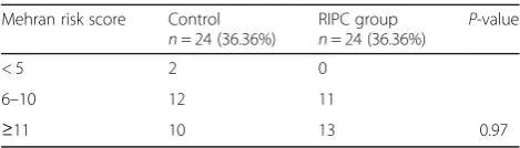 Table 6 Mehran risk score, based on an increase in cystatin C ≥10%
