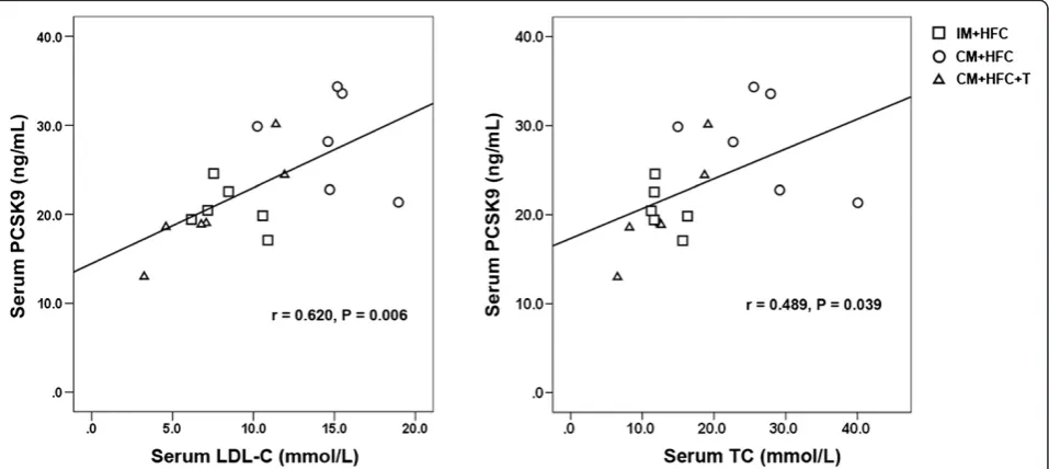 Figure 6 Correlations between serum levels of PCSK9 and LDL-C or TC. PCSK9, proprotein convertase subtilisin/kexin type 9; LDL-C,low-density lipoprotein cholesterol; TC, total cholesterol.