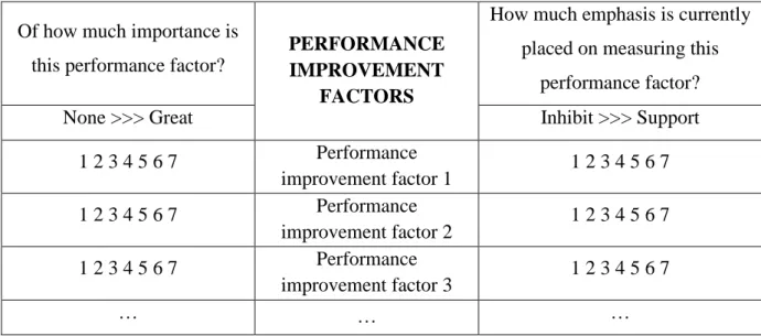 Table 3 - The Performance Measurement Questionnaire part 2 (Dixon et al., 1990) 