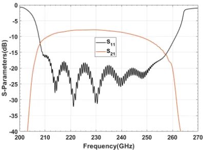 Fig. 8 Pillbox RF window a) Schematic b) S-parameters. 