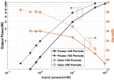 Fig. 10 Output power and gain as a function of input power for 140 periods and 160 periods
