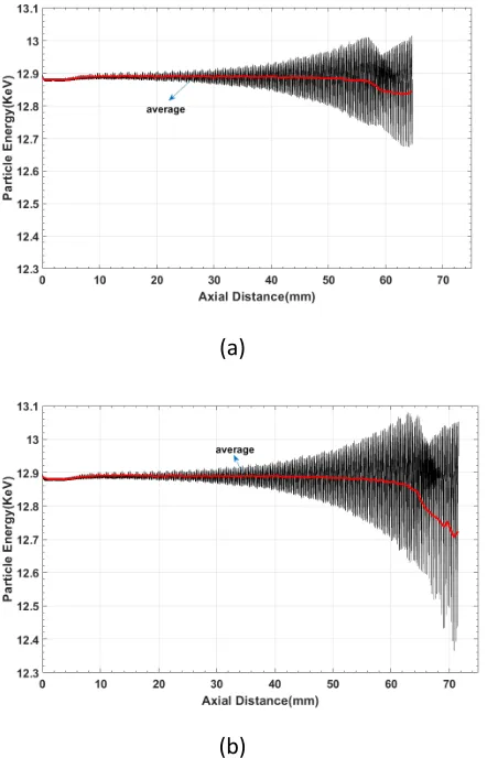Fig.12 Electron energy along the TWT longitudinal axis for a) 140 and b) 160 periods. The superimposed red line is the average energy