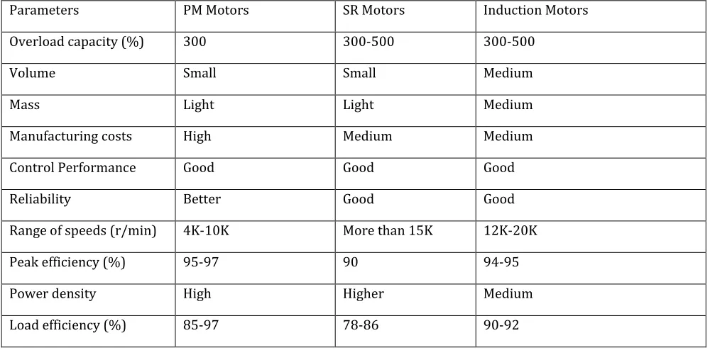 Table 1.1: comparison in between three types of AC motors with various parameter 