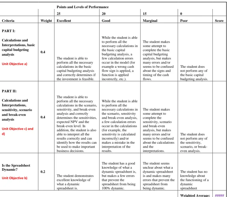 Figure 2: MBA Advanced Financial Management - Assignment Rubric 