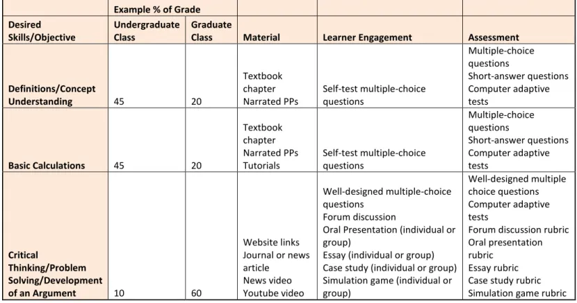 Table 1: Possible Grading Weights for Different Types of Learning Skills in  Undergraduate vs