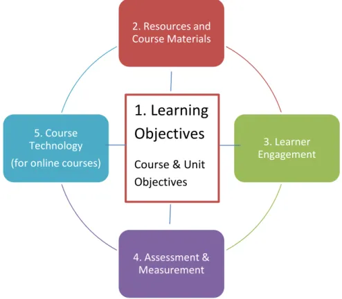 Figure 1:  Visualization of the Concept of Alignment of a Course 