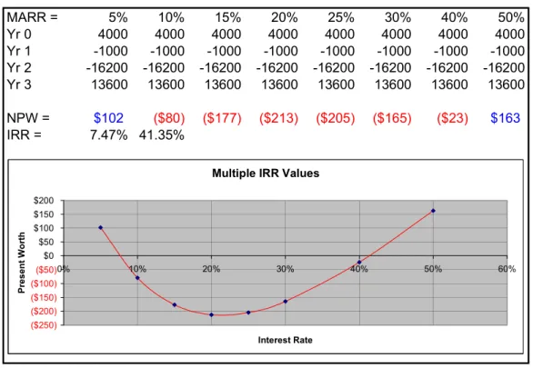 Figure 1: Demonstrating Multiple IRR Values Using Excel 