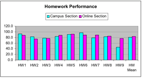 Figure 3: Homework Performance Comparison 