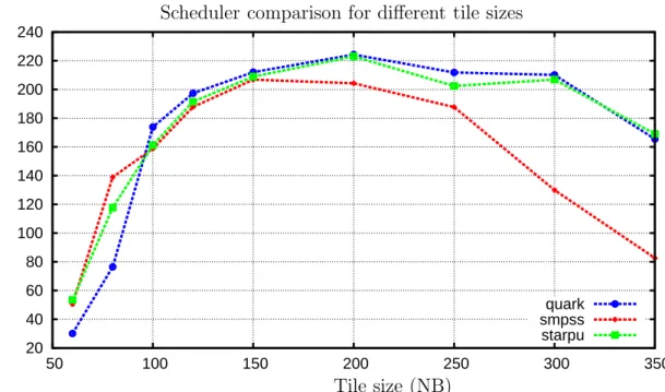Figure 2.1: Scheduler comparison for different tile sizes using Tiled QR factorization for a fixed problem of size N=8000, double precision on a 2.4 GHz 12-socket quad-core (48 cores total) AMD Opteron(tm) processor