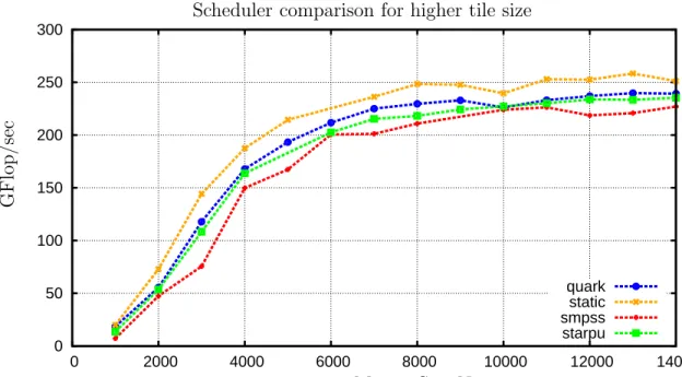 Figure 2.2: Scheduler comparison for tile size 200 using Tiled QR factorization, double precision on a 2.4 GHz 12-socket quad-core (48 cores total) AMD Opteron(tm) processor