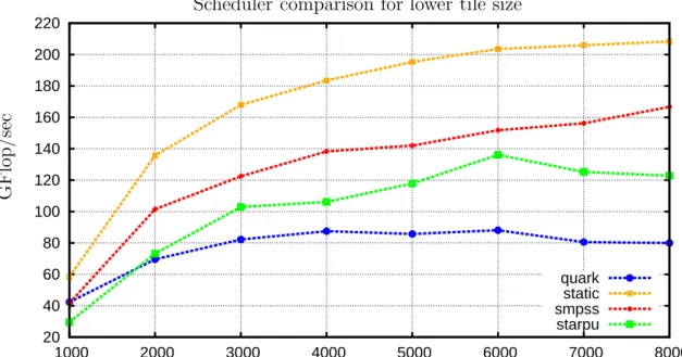 Figure 2.3: Scheduler comparison for tile size 80 using Tiled QR factorization, double precision on a 2.4 GHz 12-socket quad-core (48 cores total) AMD Opteron(tm) processor