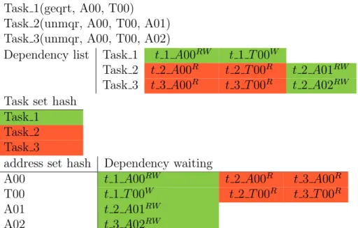 Figure 2.7: QUARK Bookkeeping showing Task 1 ready to go and Task 2 and Task 3 are blocked waiting for access to various data items.
