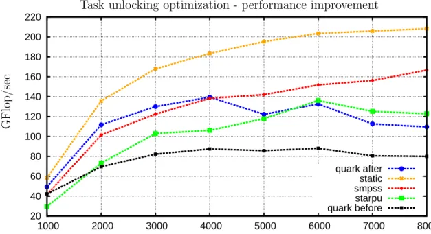 Figure 3.1: Performance comparison for original QUARK (quark before) and improved QUARK (quark after)