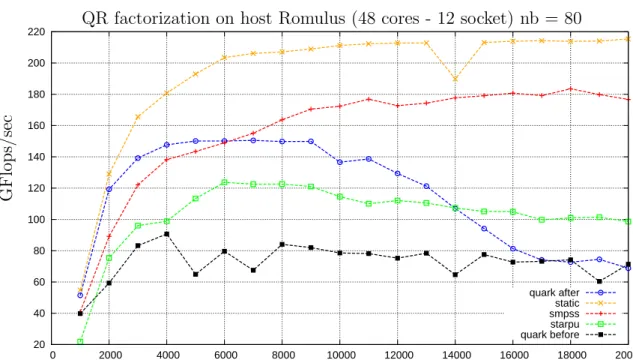 Figure 3.2: Performance improvement for ‘Parallel DAG’ with spinlock for tiled QR factorization, tile size NB = 80, inner block size IB = 32, double precision on a 2.4 GHz 12-socket quad-core (48 cores total) AMD Opteron(tm) processor.