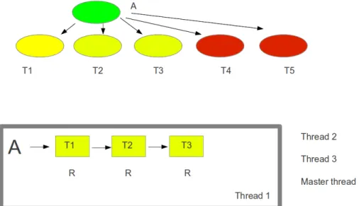 Figure 3.6: Graphical illustration of how master is blocked while appending a task to a single dependency