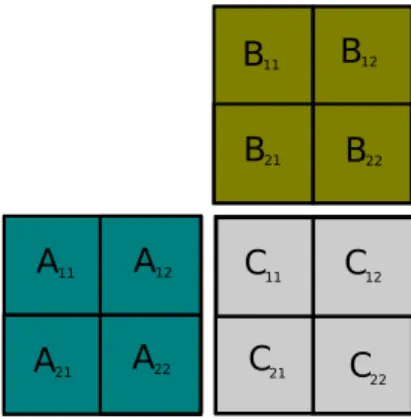 Figure 3: 3D partitioning : cutting A and B according to dimensions m, n and k.