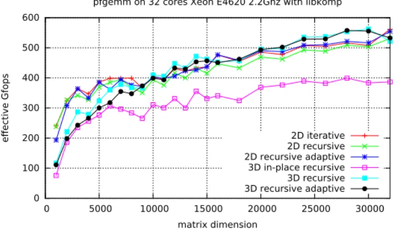 Figure 5: Speed of the matrix multiplication variants using libkomp